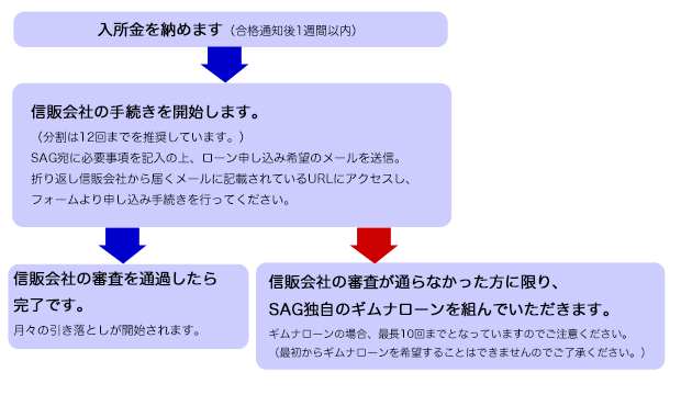 
入所金を納めます（合格通知後1週間以内）

信販会社の手続きを開始します。
（分割は12回までを推奨しています。）
SAG宛に必要事項を記入の上、ローン申し込み希望のメールを送信。
折り返し信販会社から届くメールに記載されているURLにアクセスし、
フォームより申し込み手続きを行ってください。

信販会社の審査を通過したら完了です。
月々の引き落としが開始されます。

信販会社の審査が通らなかった方に限り
SAG独自のギムナローンを組んでいただきます。
ギムナローンの場合、最長10回までとなっていますのでご注意ください。
（最初からギムナローンを希望することはできませんのでご了承ください。）
